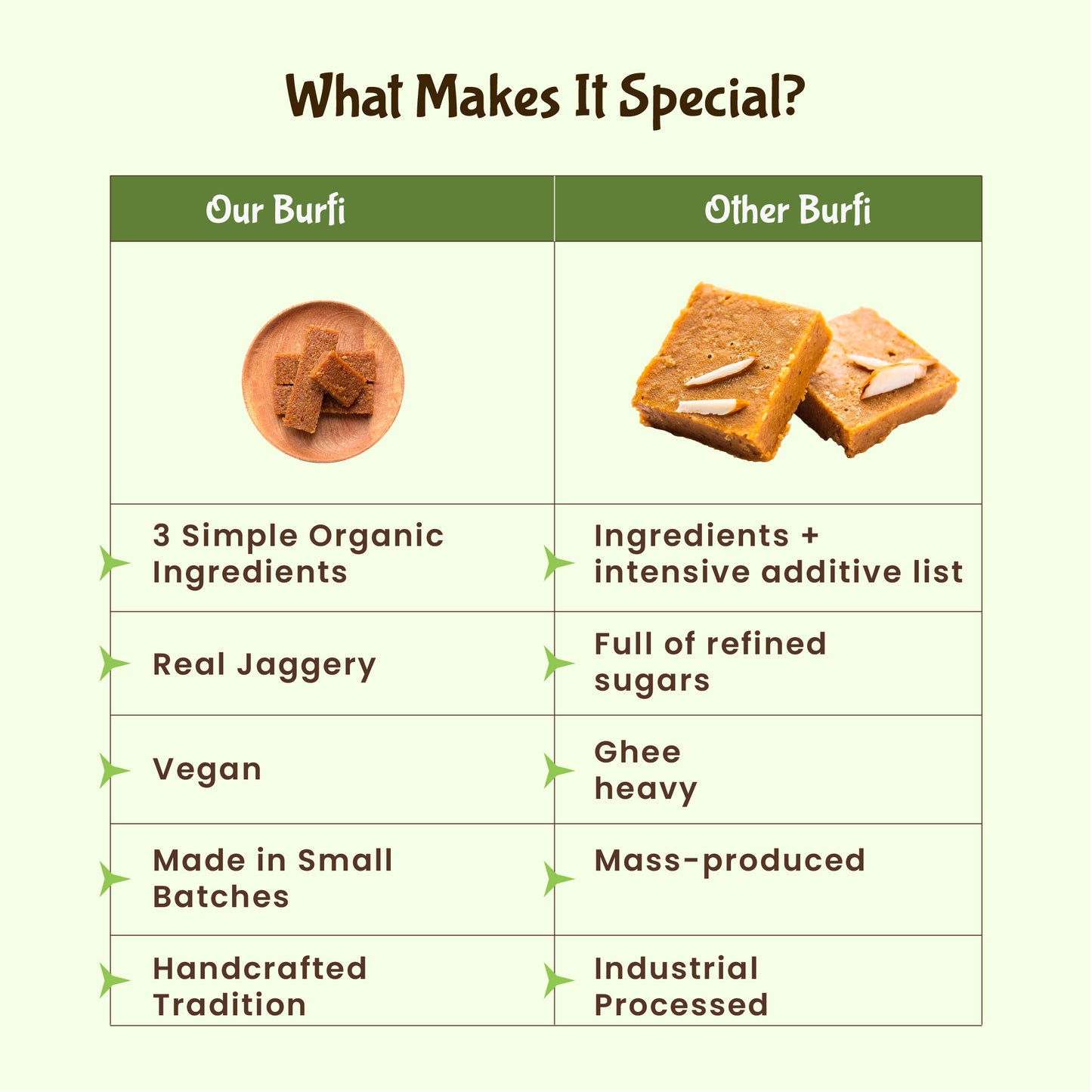 Organic Coconut Jaggery Barfi 150 Grams - The Everyday Dessert